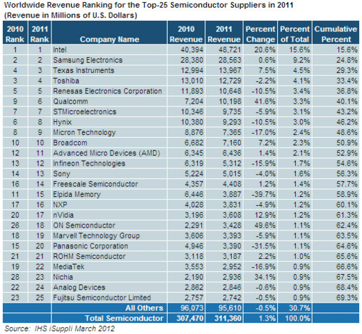 Top 25 des Halbleitermarktes 2011 laut IHS iSuppli