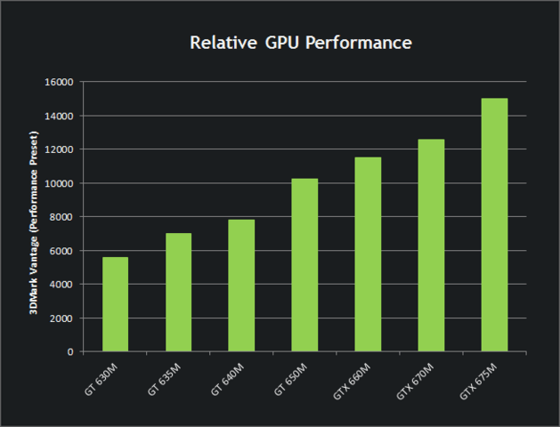 Nvidia GeForce 6xxM: Performance-Einstufung