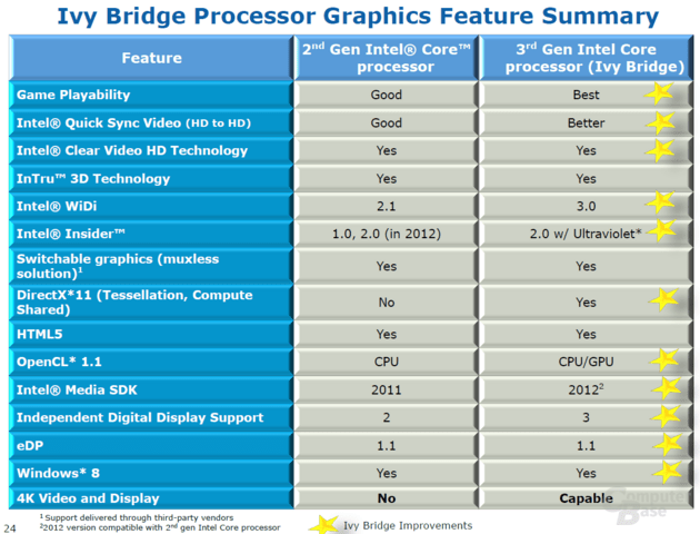 Intel „Ivy Bridge“