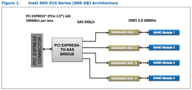 Blockdiagramm Intel SSD 910 Series