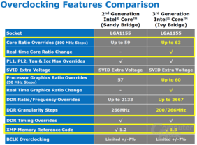 Vergleich „Sandy Bridge“ vs. „Ivy Bridge“