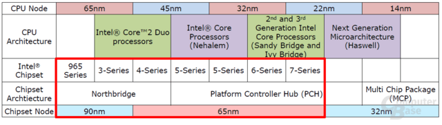 Intel-Chipsätze in der Zukunft