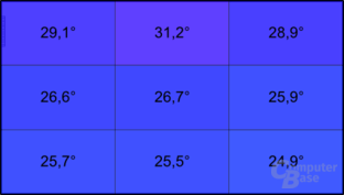Temperatur unter Last