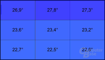 Temperatur im Leerlauf