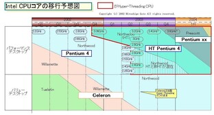 Intel Prozessor Roadmap