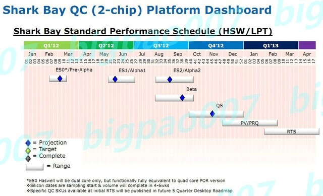 Produktionsfahrplan von Intels „Haswell“