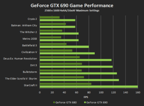 GTX 690 vs. GTX 680 (Herstellerangaben)