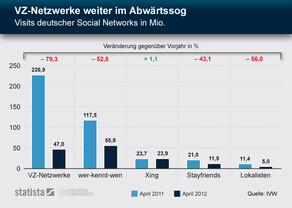 Soziale Netzwerke im Jahresvergleich