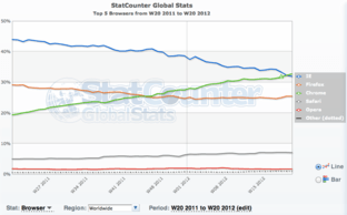 Browser-Marktanteile weltweit