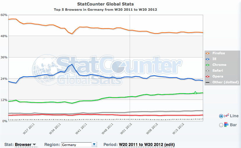 Browser-Marktanteile Deutschland