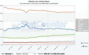 Browser-Marktanteile Deutschland