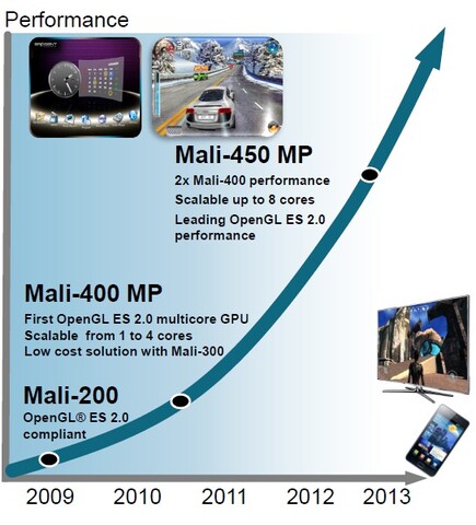 ARM Mali-4xx-Roadmap