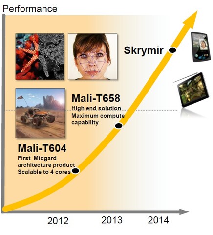 ARM Mali-T6xx-Roadmap