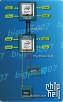 Dual-CPU-Plattform mit zwei „Haswell-EP“
