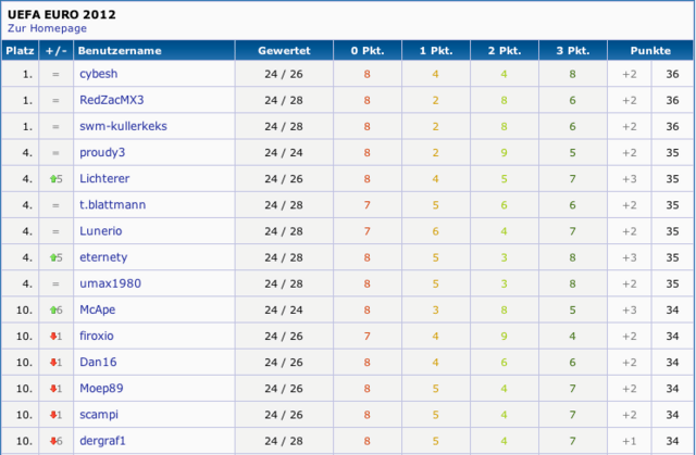 Top10 im ComputerBase-EM2012-Tippspiel