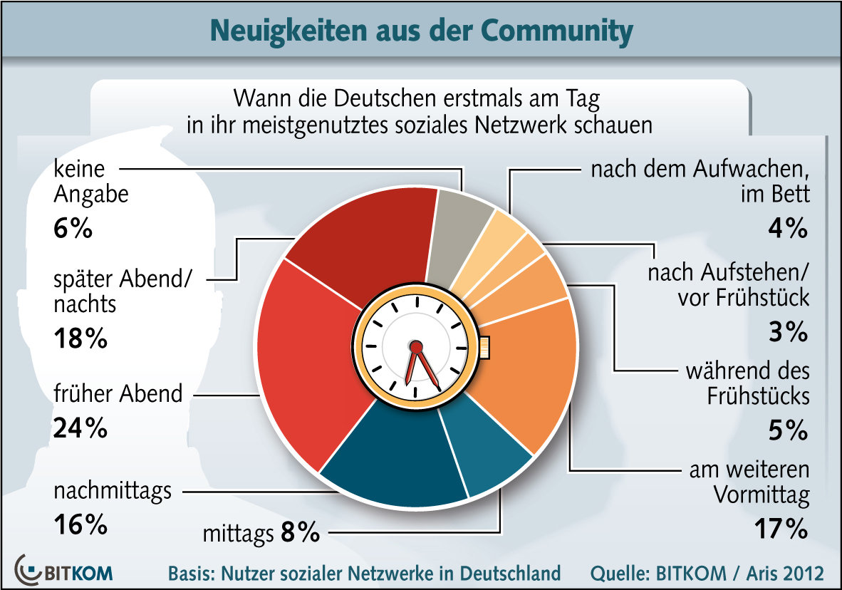 Nutzung von sozialen Netzwerken nach Tageszeit