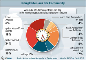 Nutzung von sozialen Netzwerken nach Tageszeit