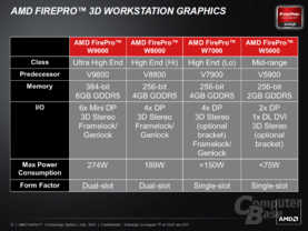 AMD FirePro auf Basis von GCN