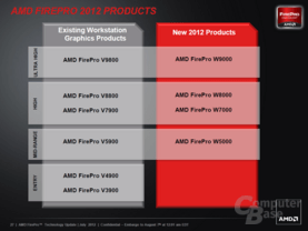 AMD FirePro auf Basis von GCN