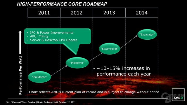 AMD-Roadmap „High-Performance Core“