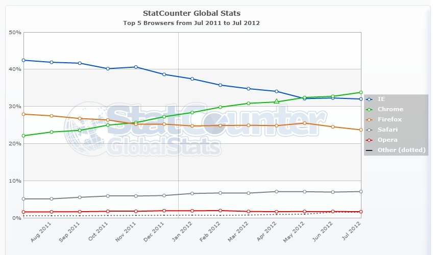 Browser Marktanteile weltweit
