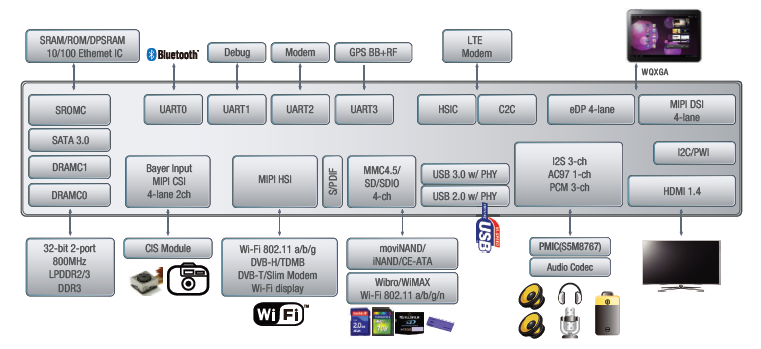 Samsung Exynos 5 Dual