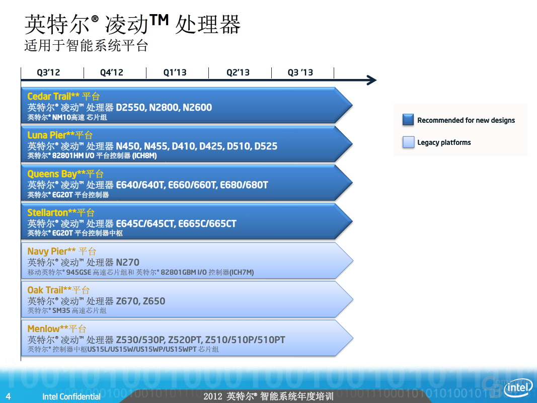 Roadmap für bestehende Atom-Prozessoren