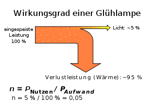 Wirkungsgrad Glühlampe