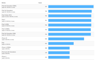 Geekbench-Ergebnisse
