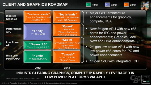 AMD-Roadmap für 2013