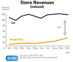 Umsätze des Apple App Store und Google Play