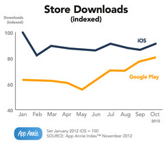 Downloads aus dem Apple App Store und Google Play
