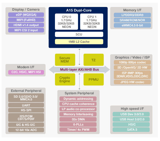 Dual-Core-SoC: Künftig zu wenig für die Oberklasse?