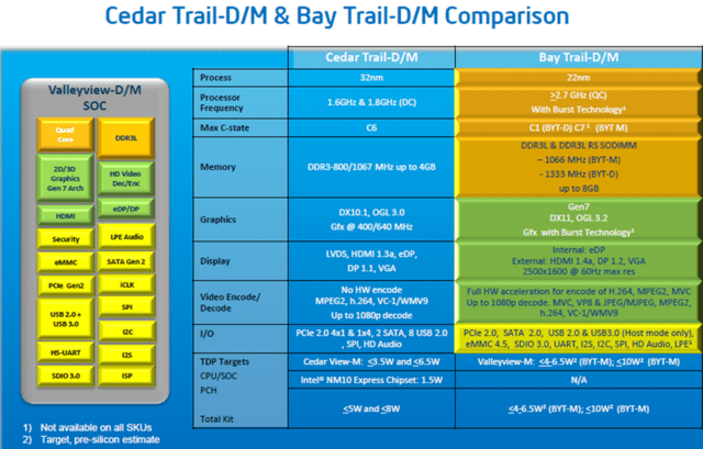Intels „Valleyview-M/D“ und „Bay Trail-M/D“