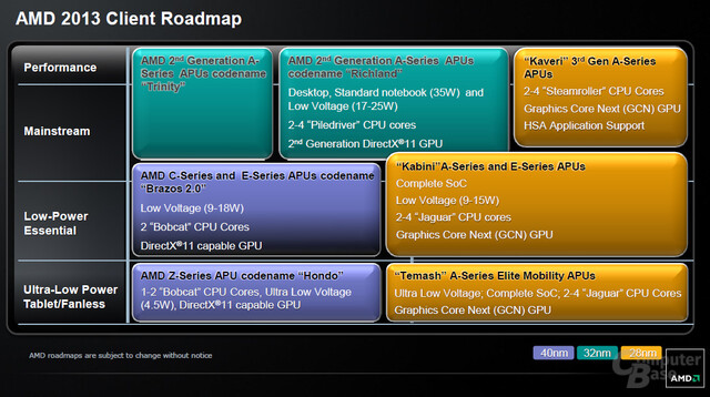 AMDs Roadmap