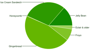Versionsübersicht im Diagramm