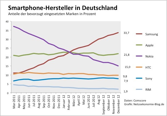 Marktanteile Mobil-Telefongeräte im 4. Quartal 2012