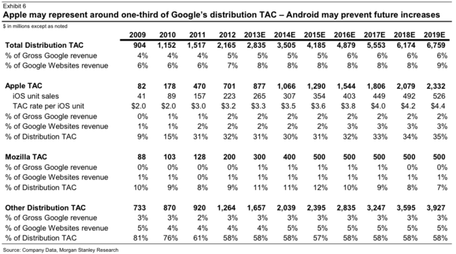 Googles Zahlungen für iOS und Mozilla