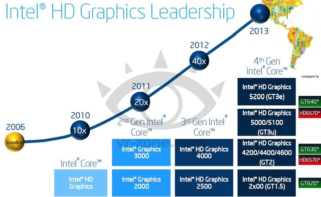 „Haswell“-Grafikeinheiten voll konkurrenzfähig?