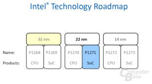 Intels Technology Roadmap