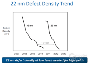Yield-Rate für 22 nm