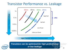 CPUs für hohe Performance