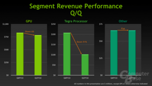 Nvidia: Umsatz der Sparten gegenüber vorherigem Quartal