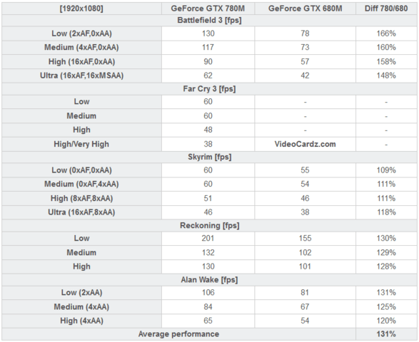 Benchmarks: GTX 780M vs. GTX 680M