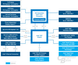 Z87: Blockdiagramm
