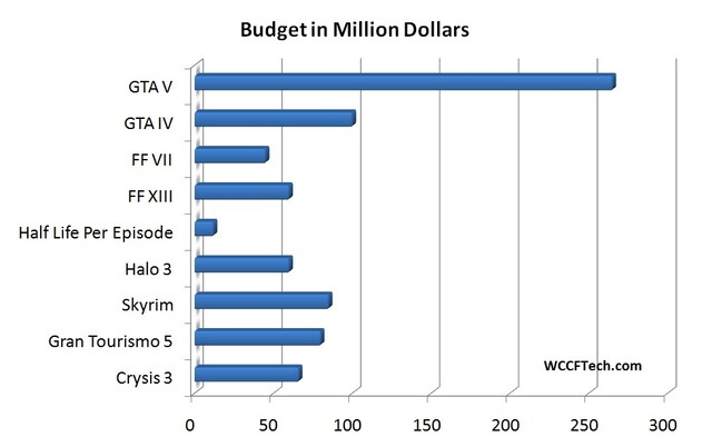Budget von Videospielen