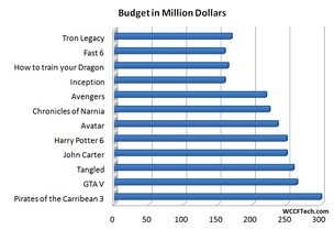 Budget von Kinofilmen