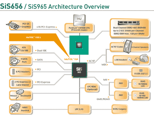 SiS 965 Southbridge