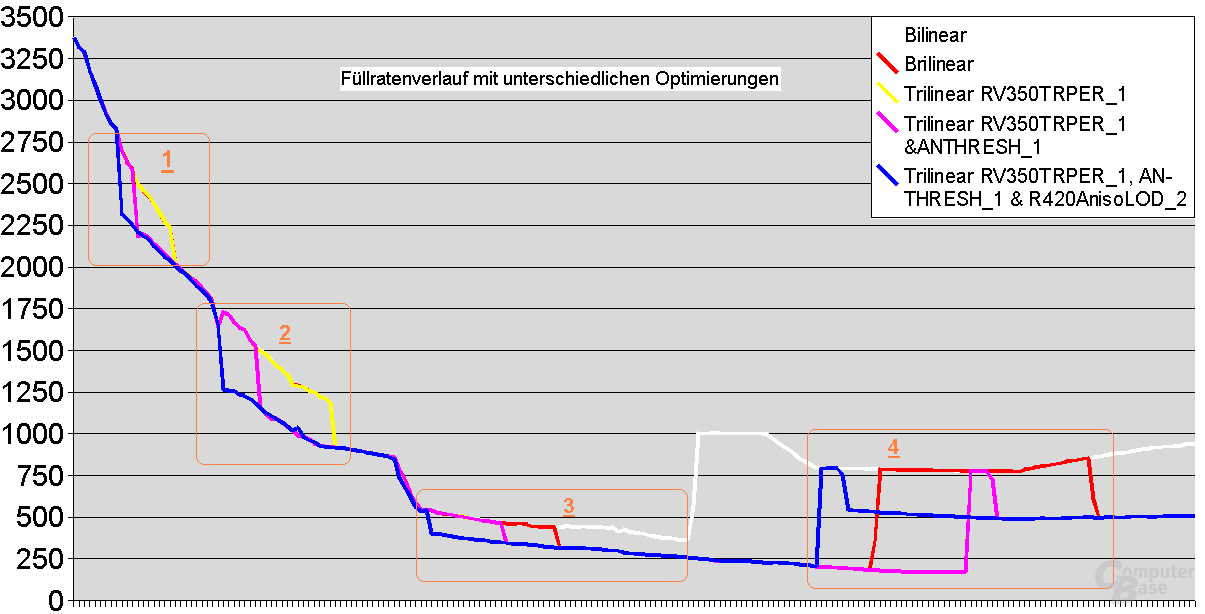 Füllrateneinsparung bei 4xAF durch optimierte Texturfilter