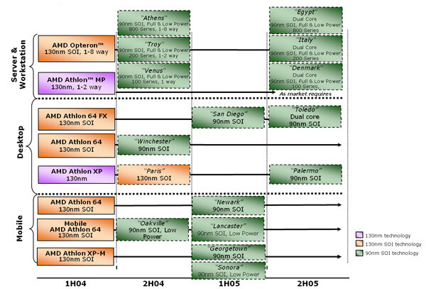neue AMD Roadmap